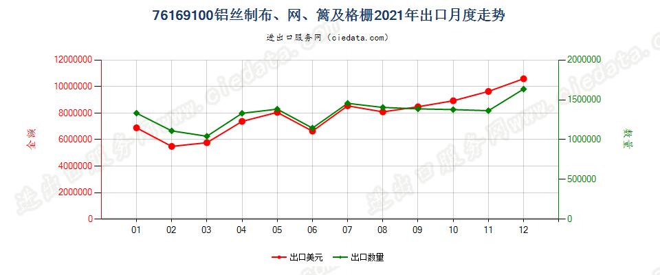 76169100铝丝制布、网、篱及格栅出口2021年月度走势图