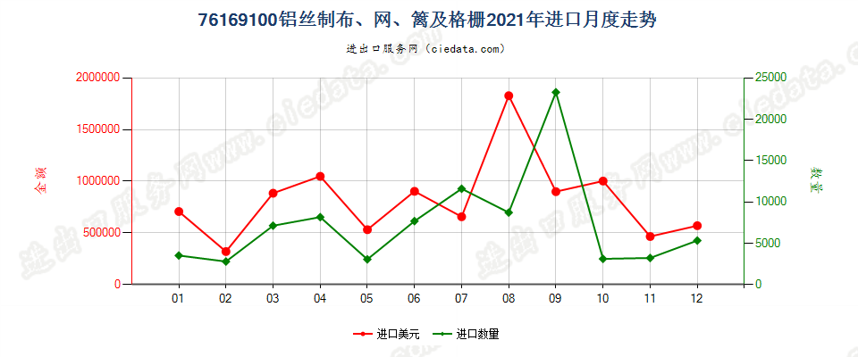 76169100铝丝制布、网、篱及格栅进口2021年月度走势图