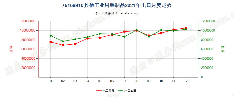 76169910其他工业用铝制品出口2021年月度走势图