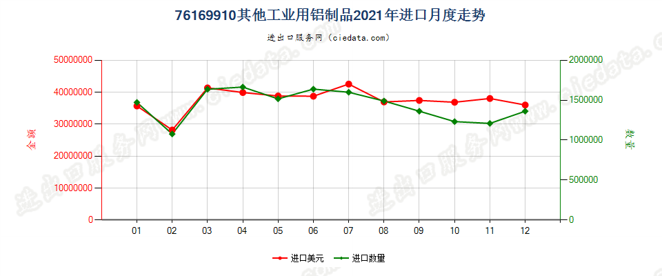 76169910其他工业用铝制品进口2021年月度走势图