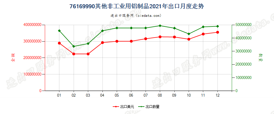 76169990其他非工业用铝制品出口2021年月度走势图