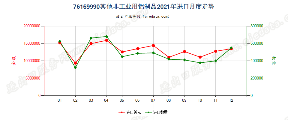 76169990其他非工业用铝制品进口2021年月度走势图