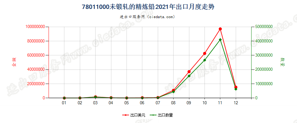 78011000未锻轧的精炼铅出口2021年月度走势图