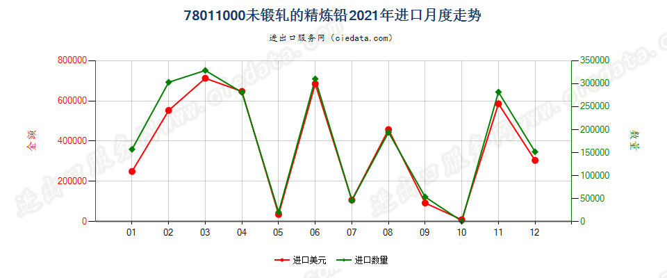 78011000未锻轧的精炼铅进口2021年月度走势图