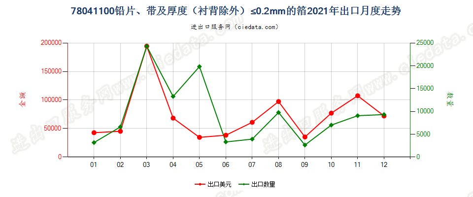 78041100铅片、带及厚度（衬背除外）≤0.2mm的箔出口2021年月度走势图