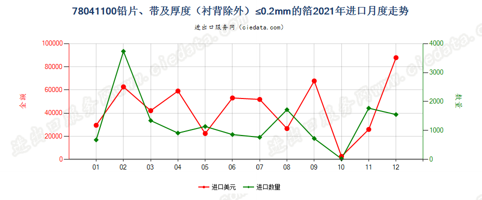 78041100铅片、带及厚度（衬背除外）≤0.2mm的箔进口2021年月度走势图