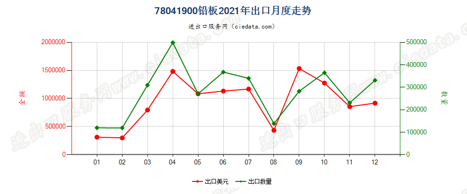 78041900铅板出口2021年月度走势图