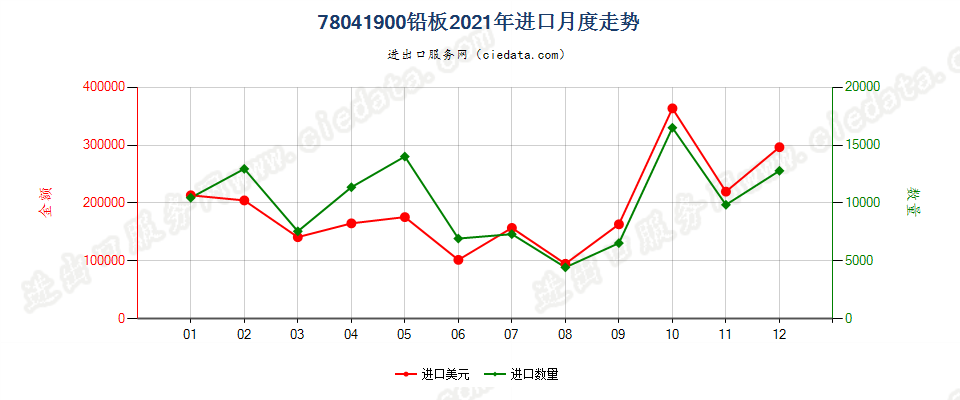 78041900铅板进口2021年月度走势图