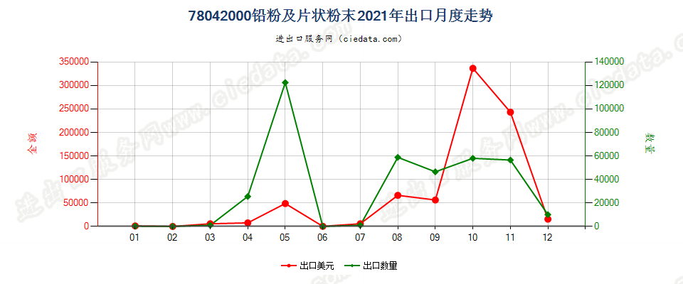 78042000铅粉及片状粉末出口2021年月度走势图