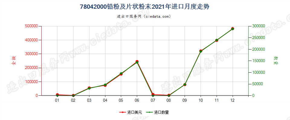 78042000铅粉及片状粉末进口2021年月度走势图