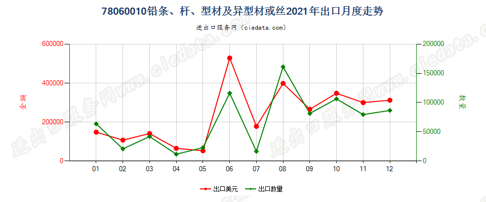 78060010铅条、杆、型材及异型材或丝出口2021年月度走势图