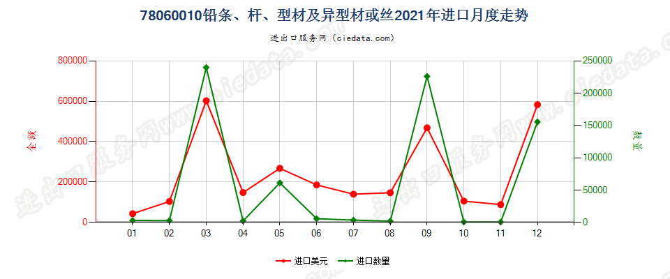 78060010铅条、杆、型材及异型材或丝进口2021年月度走势图