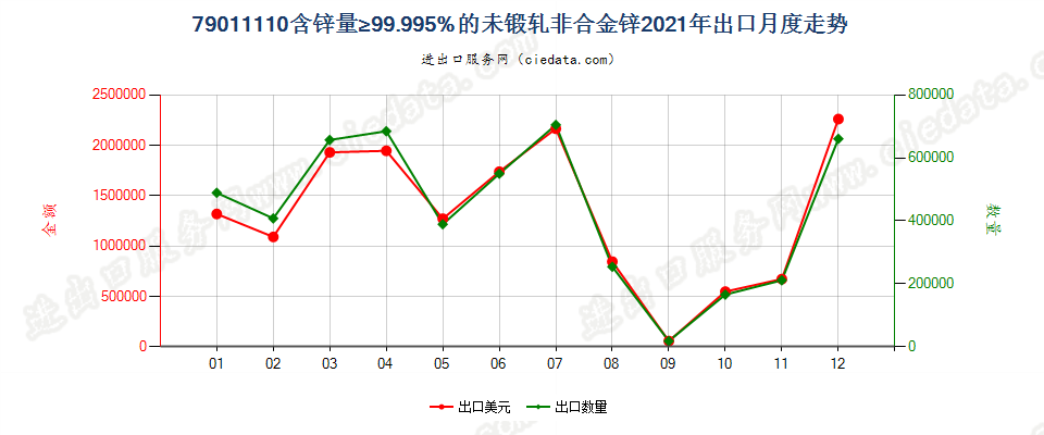 79011110含锌量≥99.995%的未锻轧非合金锌出口2021年月度走势图