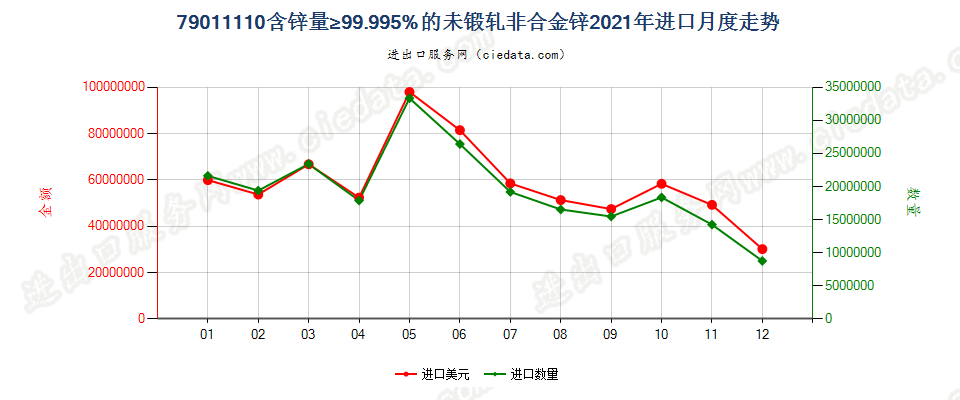 79011110含锌量≥99.995%的未锻轧非合金锌进口2021年月度走势图