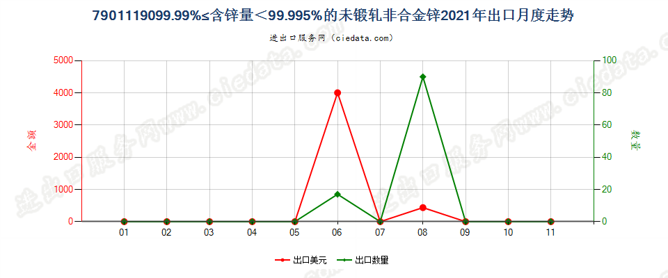 7901119099.99%≤含锌量＜99.995%的未锻轧非合金锌出口2021年月度走势图