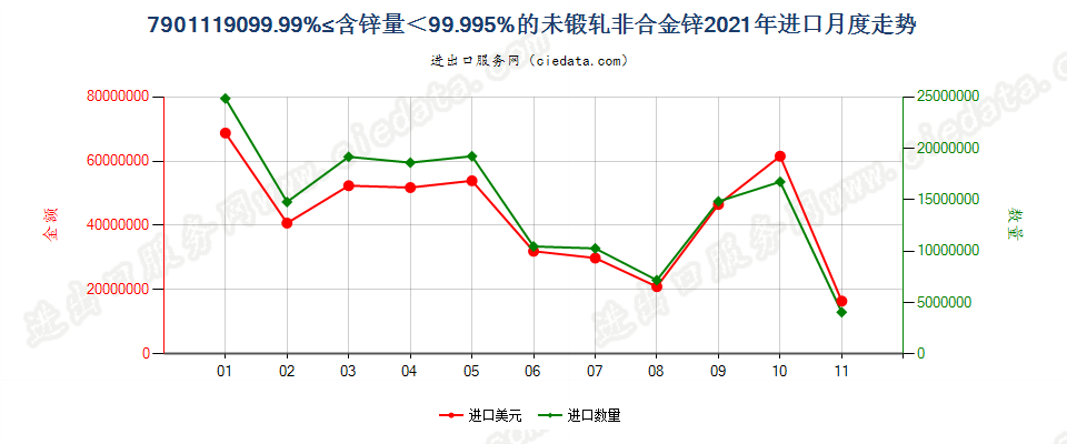 7901119099.99%≤含锌量＜99.995%的未锻轧非合金锌进口2021年月度走势图