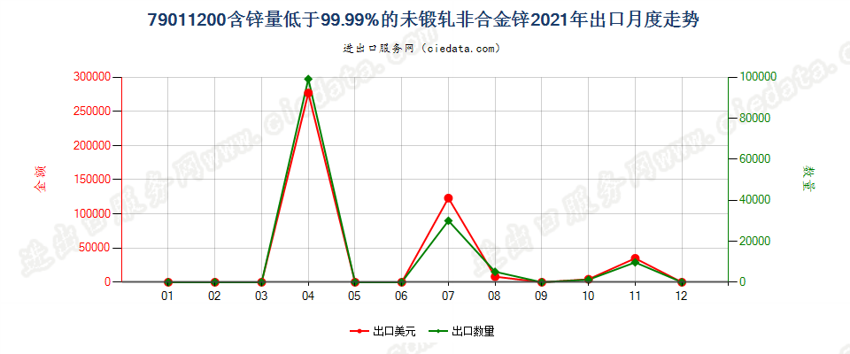 79011200含锌量低于99.99%的未锻轧非合金锌出口2021年月度走势图