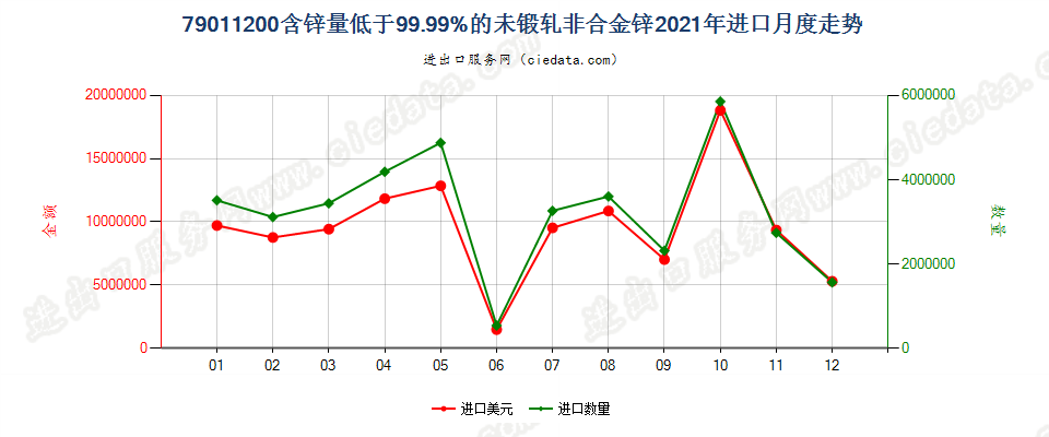 79011200含锌量低于99.99%的未锻轧非合金锌进口2021年月度走势图