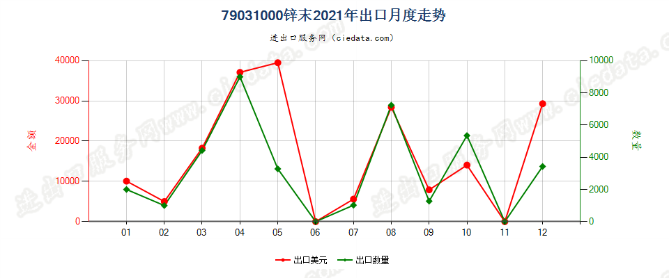 79031000锌末出口2021年月度走势图