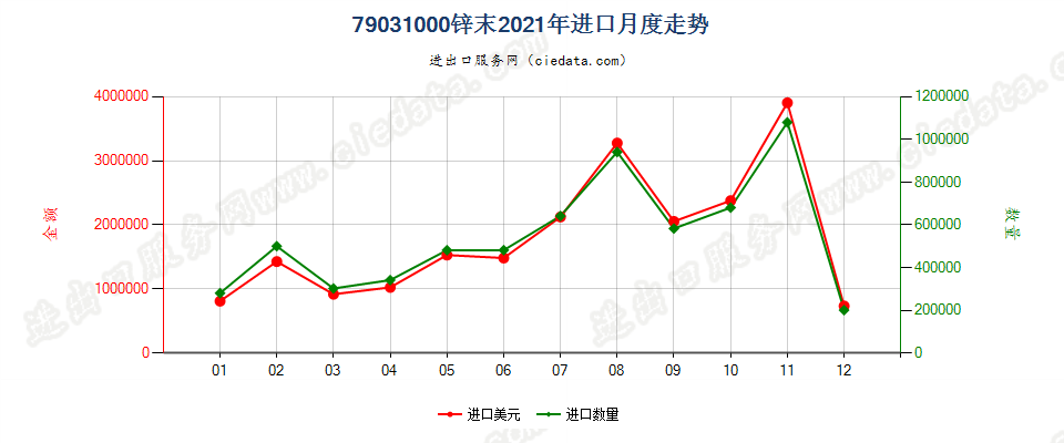 79031000锌末进口2021年月度走势图