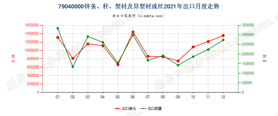 79040000锌条、杆、型材及异型材或丝出口2021年月度走势图