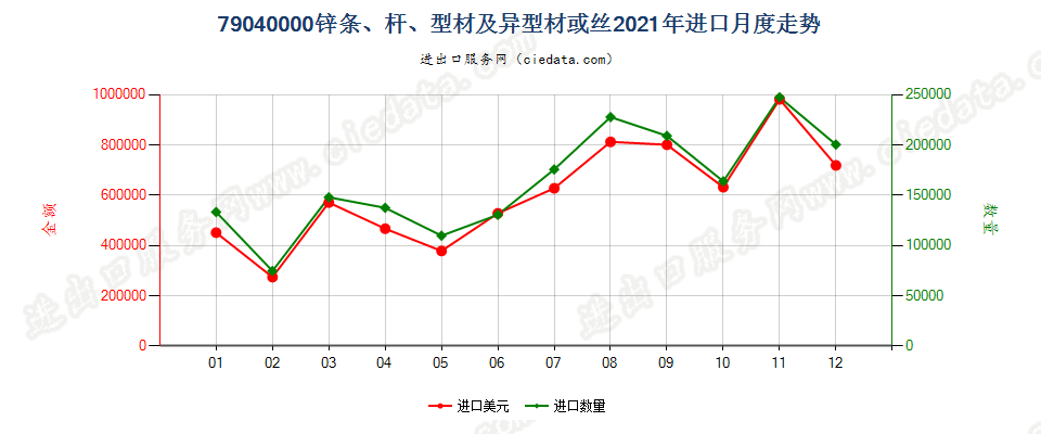 79040000锌条、杆、型材及异型材或丝进口2021年月度走势图