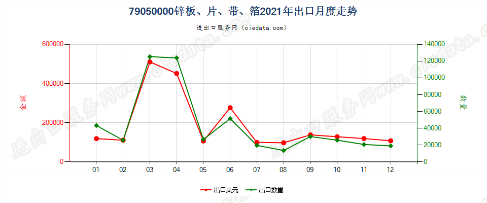 79050000锌板、片、带、箔出口2021年月度走势图