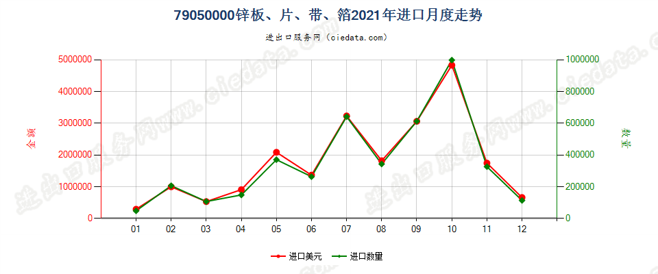 79050000锌板、片、带、箔进口2021年月度走势图