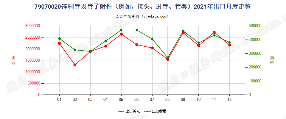 79070020锌制管及管子附件（例如，接头、肘管、管套）出口2021年月度走势图