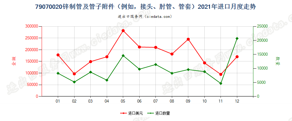 79070020锌制管及管子附件（例如，接头、肘管、管套）进口2021年月度走势图