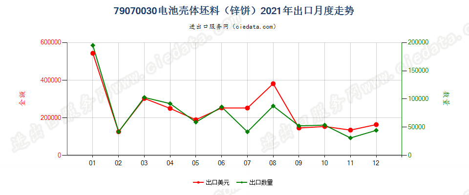 79070030电池壳体坯料（锌饼）出口2021年月度走势图