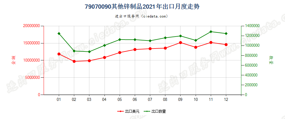 79070090其他锌制品出口2021年月度走势图