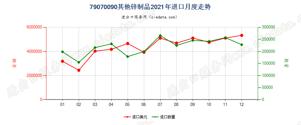 79070090其他锌制品进口2021年月度走势图