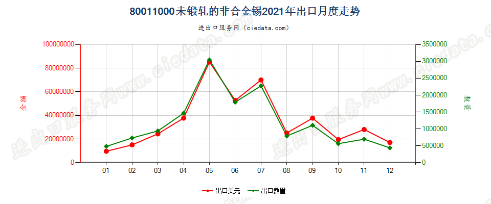 80011000未锻轧的非合金锡出口2021年月度走势图