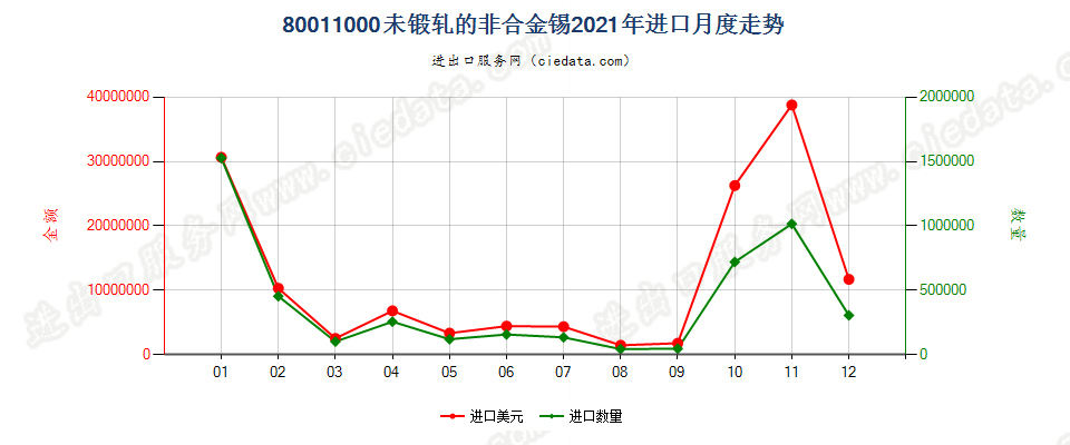 80011000未锻轧的非合金锡进口2021年月度走势图