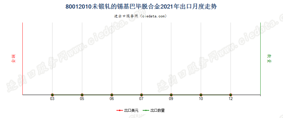 80012010未锻轧的锡基巴毕脱合金出口2021年月度走势图