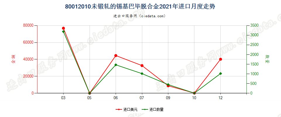 80012010未锻轧的锡基巴毕脱合金进口2021年月度走势图