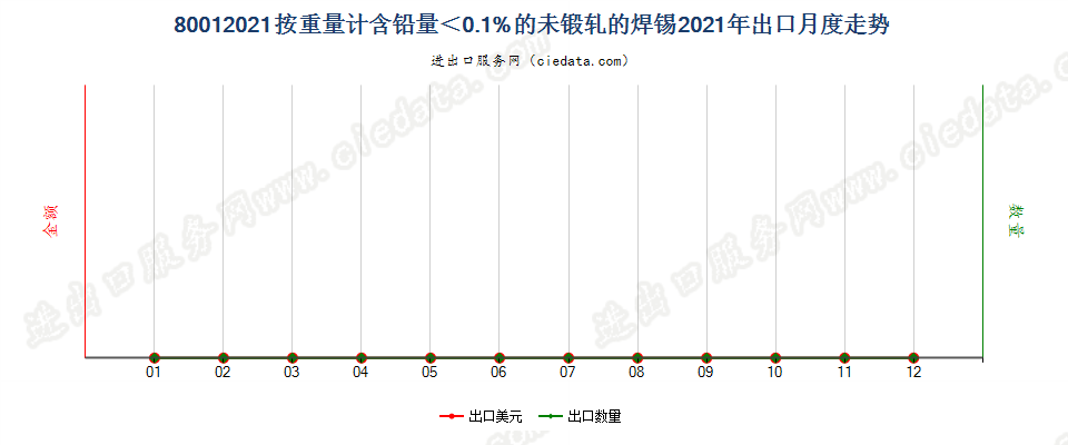 80012021按重量计含铅量＜0.1%的未锻轧的焊锡出口2021年月度走势图