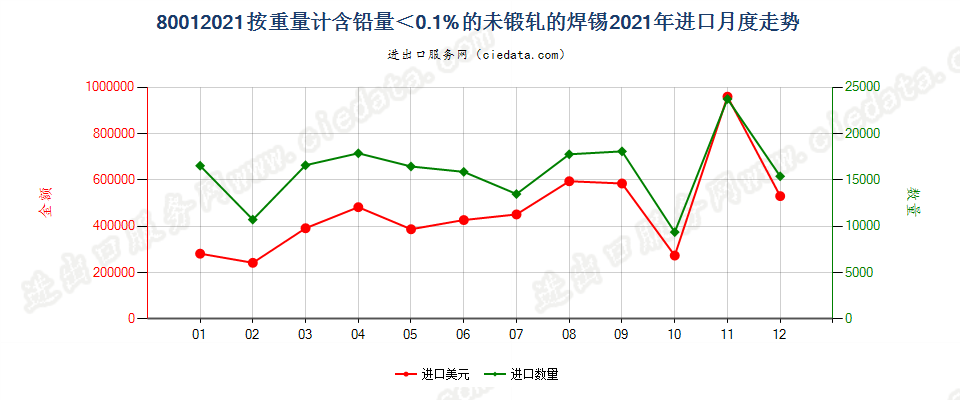 80012021按重量计含铅量＜0.1%的未锻轧的焊锡进口2021年月度走势图