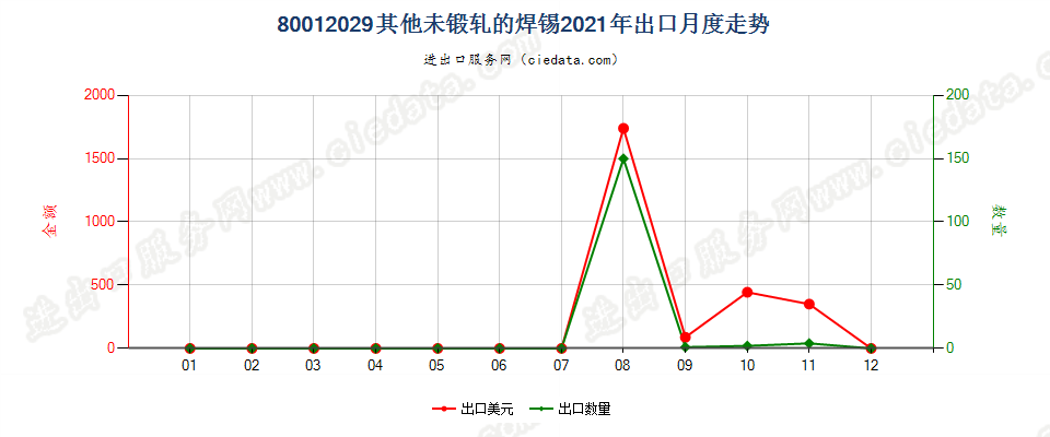 80012029其他未锻轧的焊锡出口2021年月度走势图