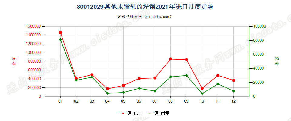 80012029其他未锻轧的焊锡进口2021年月度走势图