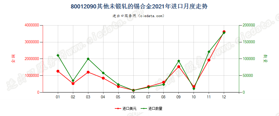 80012090其他未锻轧的锡合金进口2021年月度走势图