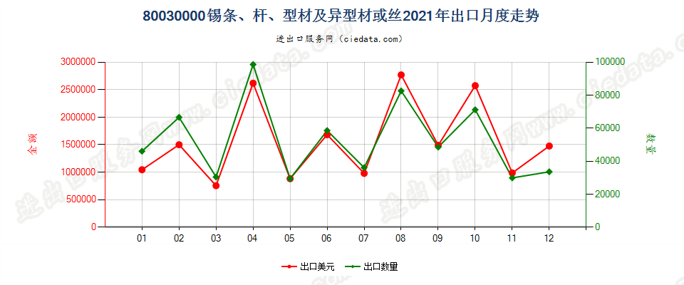 80030000锡条、杆、型材及异型材或丝出口2021年月度走势图