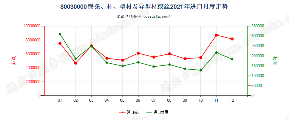 80030000锡条、杆、型材及异型材或丝进口2021年月度走势图