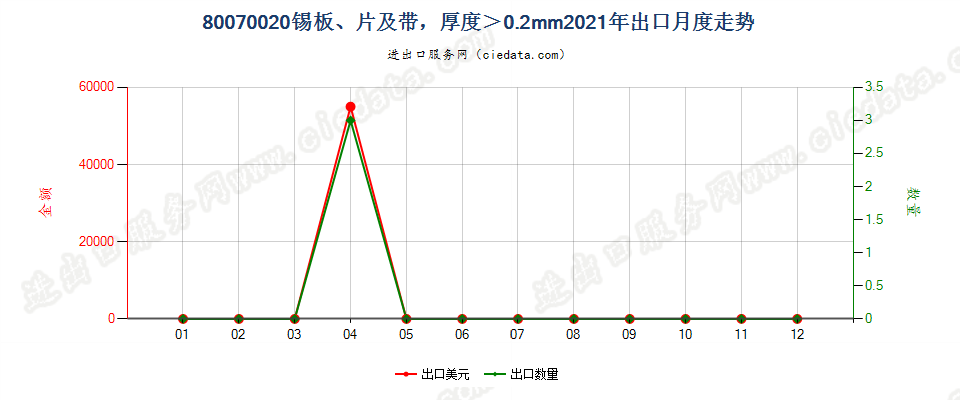 80070020锡板、片及带，厚度＞0.2mm出口2021年月度走势图