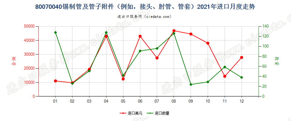 80070040锡制管及管子附件（例如，接头、肘管、管套）进口2021年月度走势图