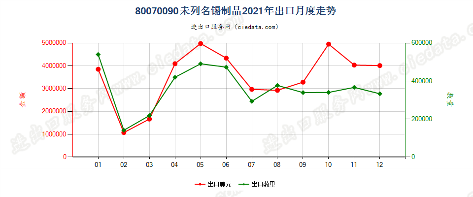 80070090未列名锡制品出口2021年月度走势图