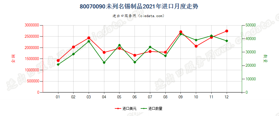 80070090未列名锡制品进口2021年月度走势图