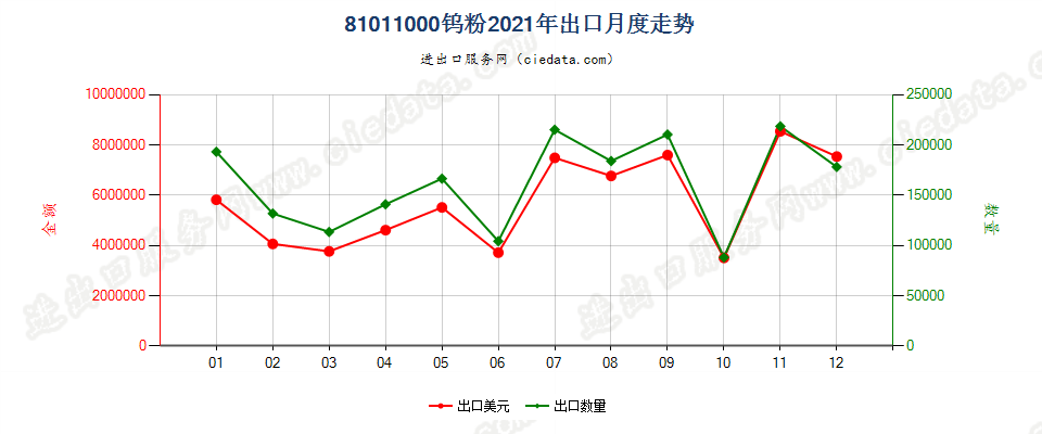 81011000钨粉出口2021年月度走势图