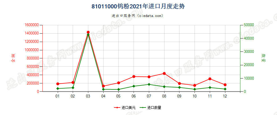 81011000钨粉进口2021年月度走势图